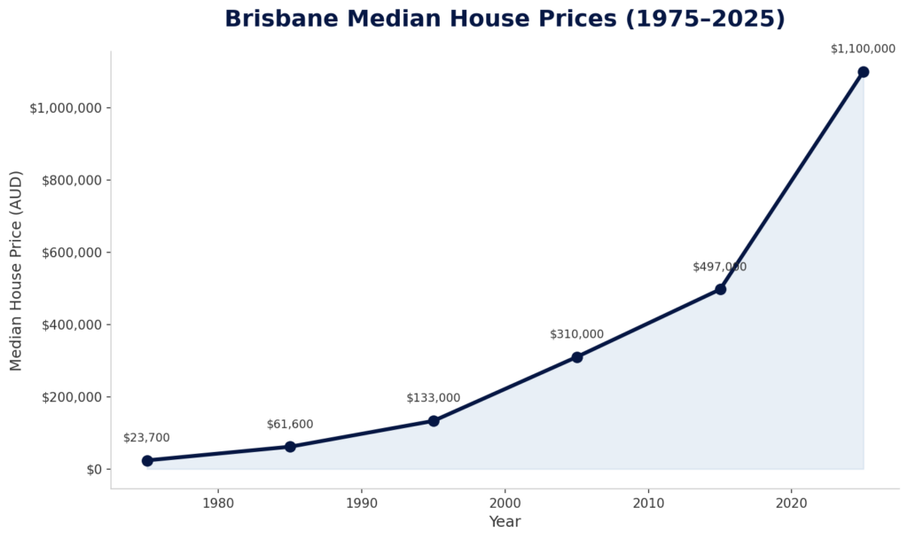 Brisbane Median House Prices Chart 1975-2025
